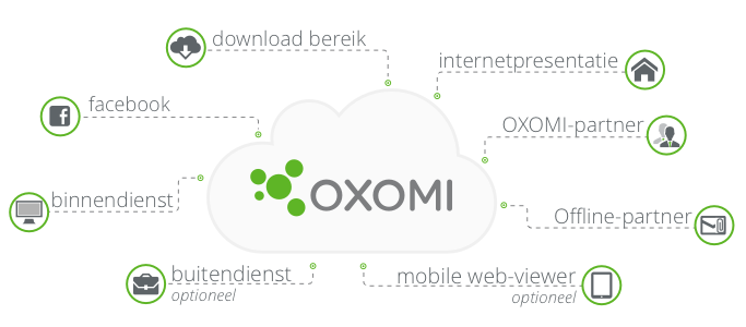 OXOMI als Multichannellösung